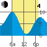 Steamboat Bay tide chart for Sunday, April 4, 2021
