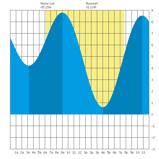 Steamboat Bay tide chart for Tuesday, April 6, 2021