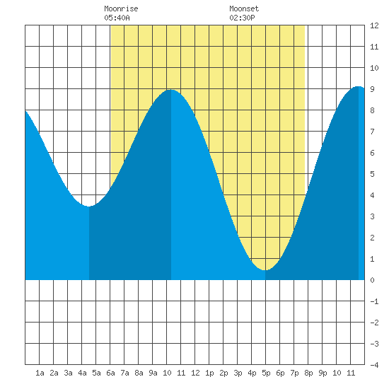 Steamboat Bay tide chart for Wednesday, April 7, 2021