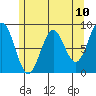 Steamboat Bay tide chart for Monday, May 10, 2021