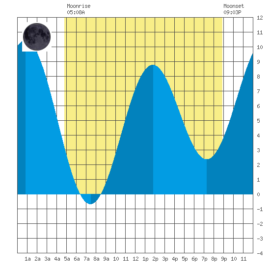 Steamboat Bay tide chart for Tuesday, May 11, 2021