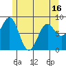 Steamboat Bay tide chart for Sunday, May 16, 2021