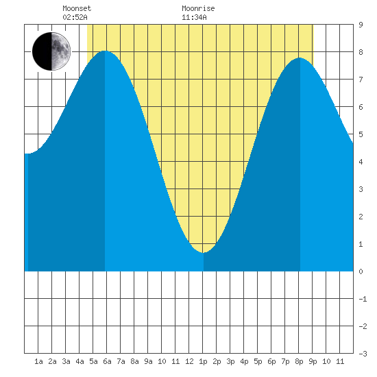 Steamboat Bay tide chart for Wednesday, May 19, 2021