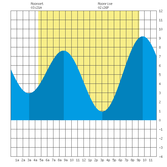 Steamboat Bay tide chart for Friday, May 21, 2021