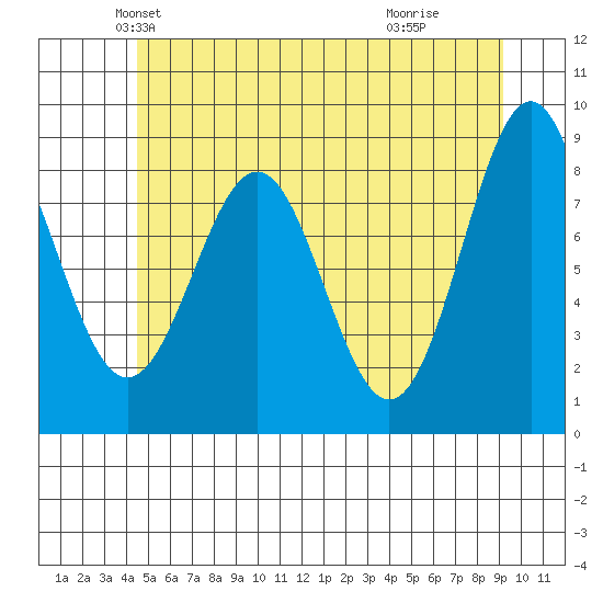 Steamboat Bay tide chart for Saturday, May 22, 2021