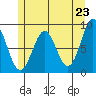 Steamboat Bay tide chart for Sunday, May 23, 2021