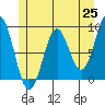 Steamboat Bay tide chart for Tuesday, May 25, 2021
