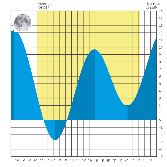 Steamboat Bay tide chart for Wednesday, May 26, 2021