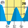 Steamboat Bay tide chart for Wednesday, May 26, 2021