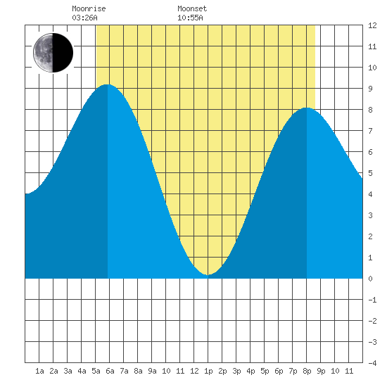 Steamboat Bay tide chart for Monday, May 3, 2021