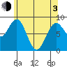 Steamboat Bay tide chart for Monday, May 3, 2021