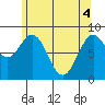 Steamboat Bay tide chart for Tuesday, May 4, 2021
