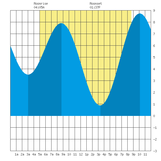 Steamboat Bay tide chart for Wednesday, May 5, 2021