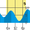 Steamboat Bay tide chart for Wednesday, May 5, 2021