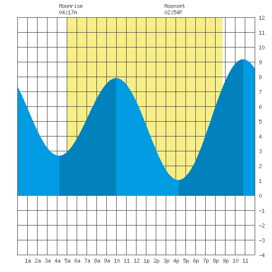 Steamboat Bay tide chart for Thursday, May 6, 2021