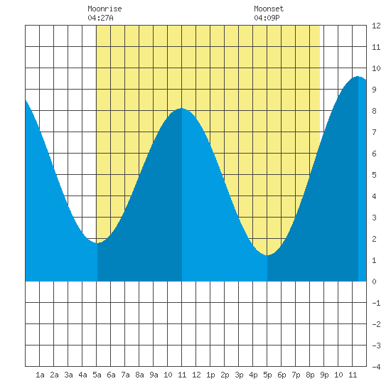 Steamboat Bay tide chart for Friday, May 7, 2021