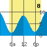 Steamboat Bay tide chart for Saturday, May 8, 2021