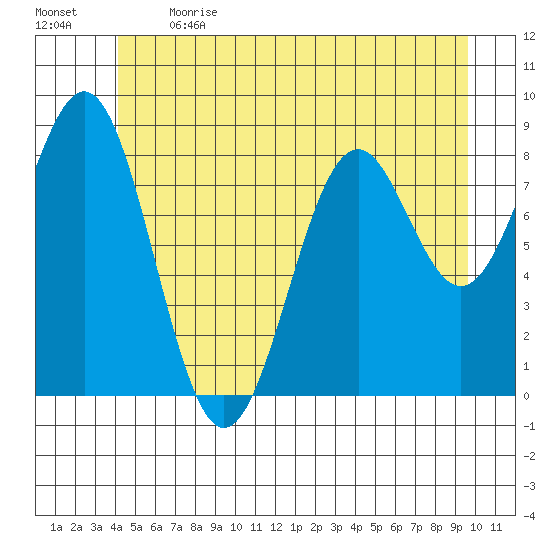 Steamboat Bay tide chart for Sunday, June 13, 2021