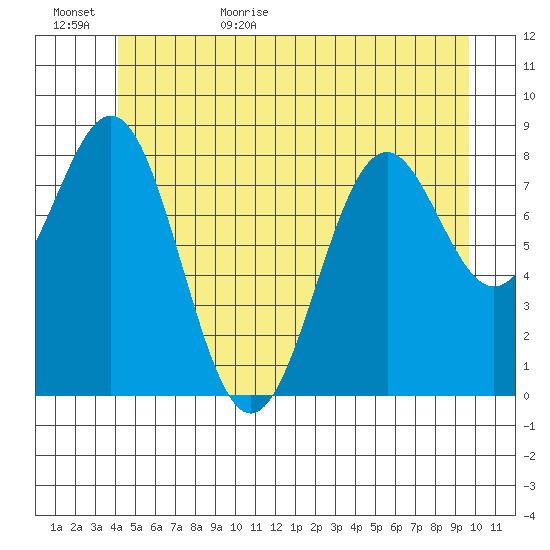 Steamboat Bay tide chart for Tuesday, June 15, 2021