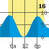 Steamboat Bay tide chart for Wednesday, June 16, 2021