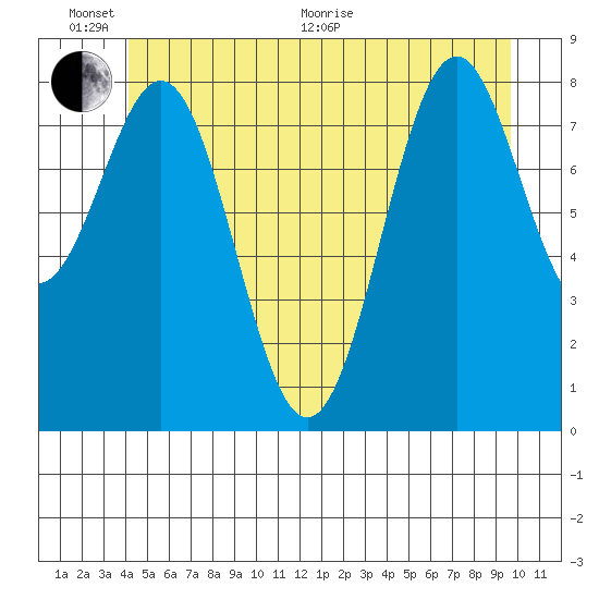 Steamboat Bay tide chart for Thursday, June 17, 2021