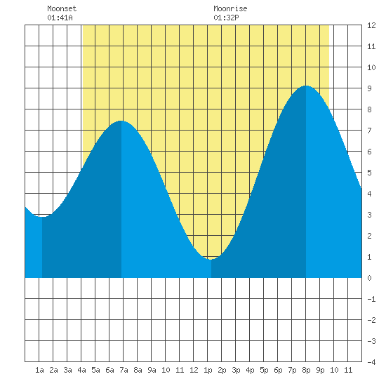 Steamboat Bay tide chart for Friday, June 18, 2021