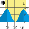 Steamboat Bay tide chart for Tuesday, June 1, 2021