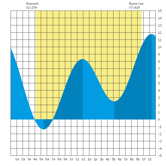 Steamboat Bay tide chart for Tuesday, June 22, 2021