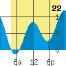 Steamboat Bay tide chart for Tuesday, June 22, 2021