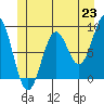 Steamboat Bay tide chart for Wednesday, June 23, 2021