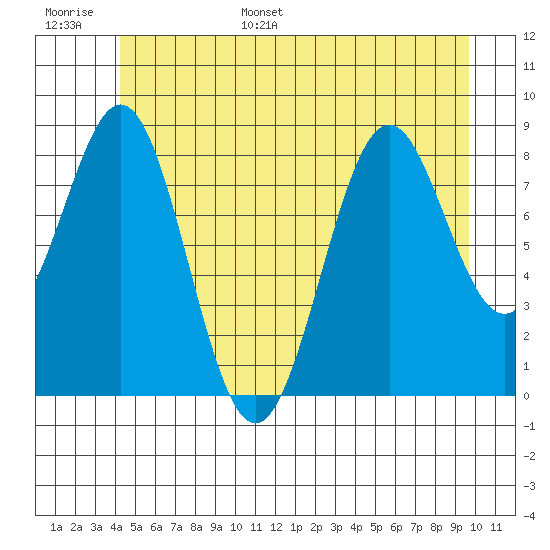 Steamboat Bay tide chart for Tuesday, June 29, 2021