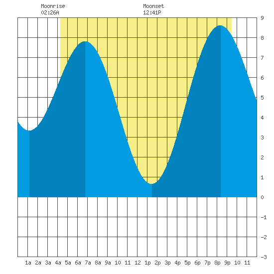Steamboat Bay tide chart for Wednesday, June 2, 2021
