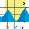 Steamboat Bay tide chart for Wednesday, June 2, 2021
