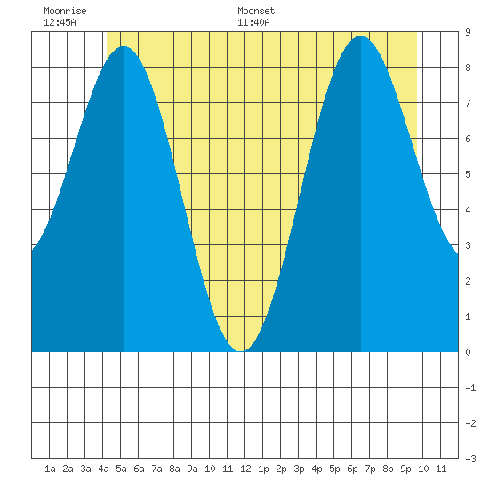 Steamboat Bay tide chart for Wednesday, June 30, 2021