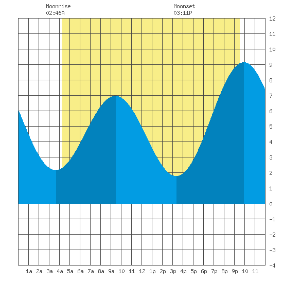 Steamboat Bay tide chart for Friday, June 4, 2021