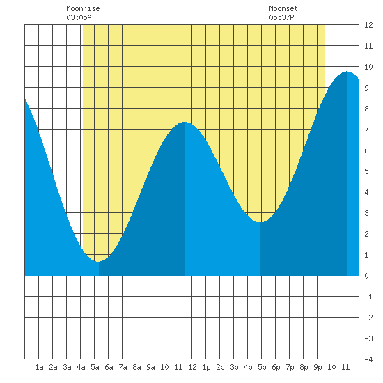 Steamboat Bay tide chart for Sunday, June 6, 2021