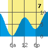 Steamboat Bay tide chart for Monday, June 7, 2021