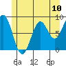 Steamboat Bay tide chart for Saturday, July 10, 2021