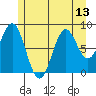 Steamboat Bay tide chart for Tuesday, July 13, 2021