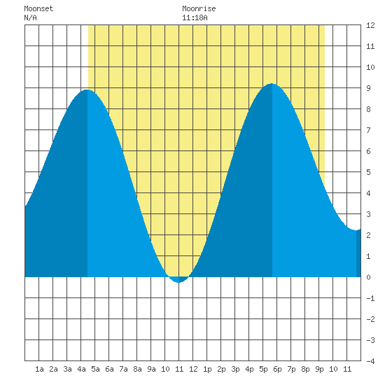Steamboat Bay tide chart for Thursday, July 15, 2021