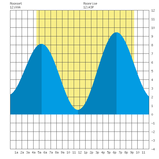 Steamboat Bay tide chart for Friday, July 16, 2021
