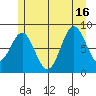 Steamboat Bay tide chart for Friday, July 16, 2021