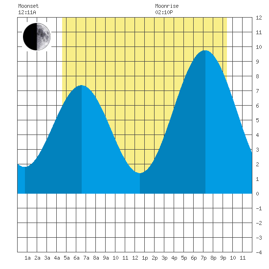 Steamboat Bay tide chart for Saturday, July 17, 2021