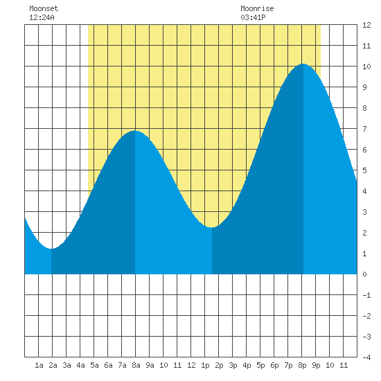 Steamboat Bay tide chart for Sunday, July 18, 2021