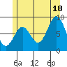 Steamboat Bay tide chart for Sunday, July 18, 2021