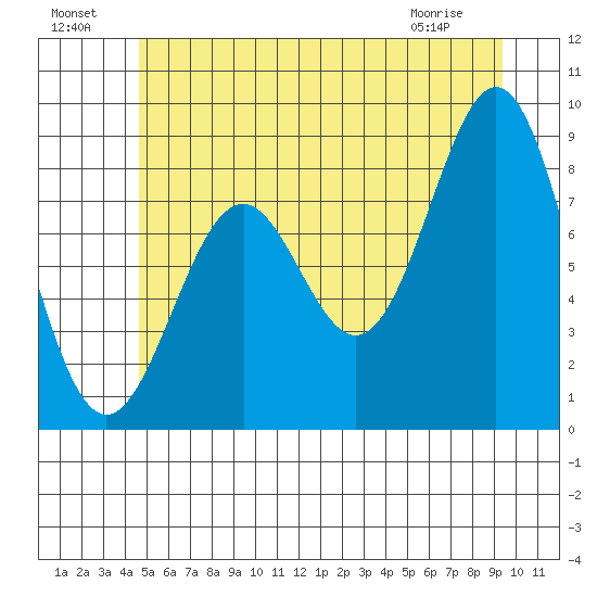 Steamboat Bay tide chart for Monday, July 19, 2021