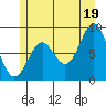 Steamboat Bay tide chart for Monday, July 19, 2021