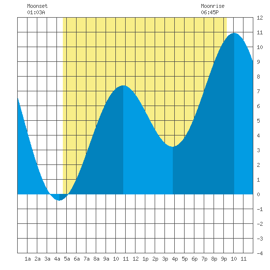 Steamboat Bay tide chart for Tuesday, July 20, 2021
