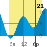 Steamboat Bay tide chart for Wednesday, July 21, 2021