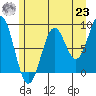 Steamboat Bay tide chart for Friday, July 23, 2021